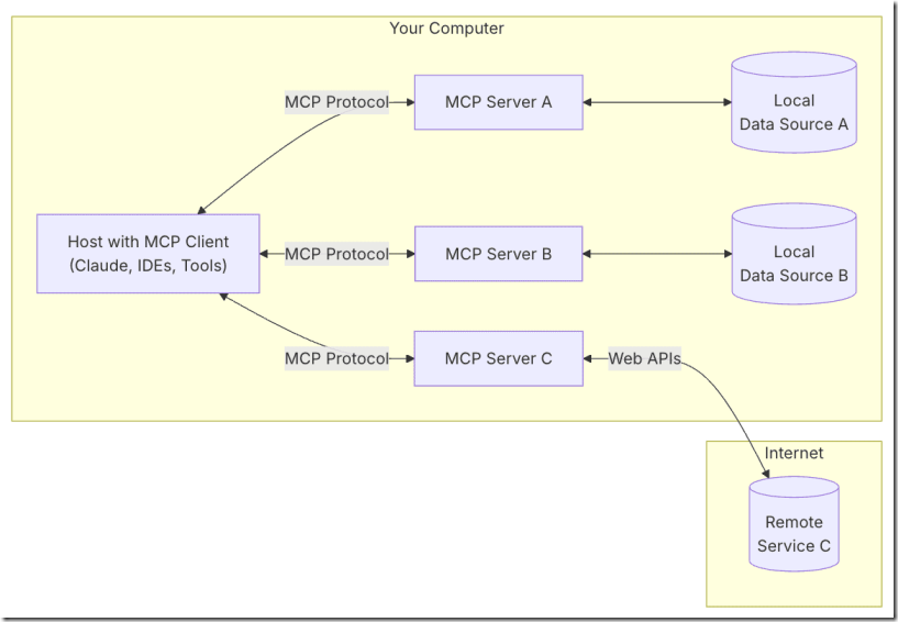 官方的 MCP C# SDK：csharp-sdk