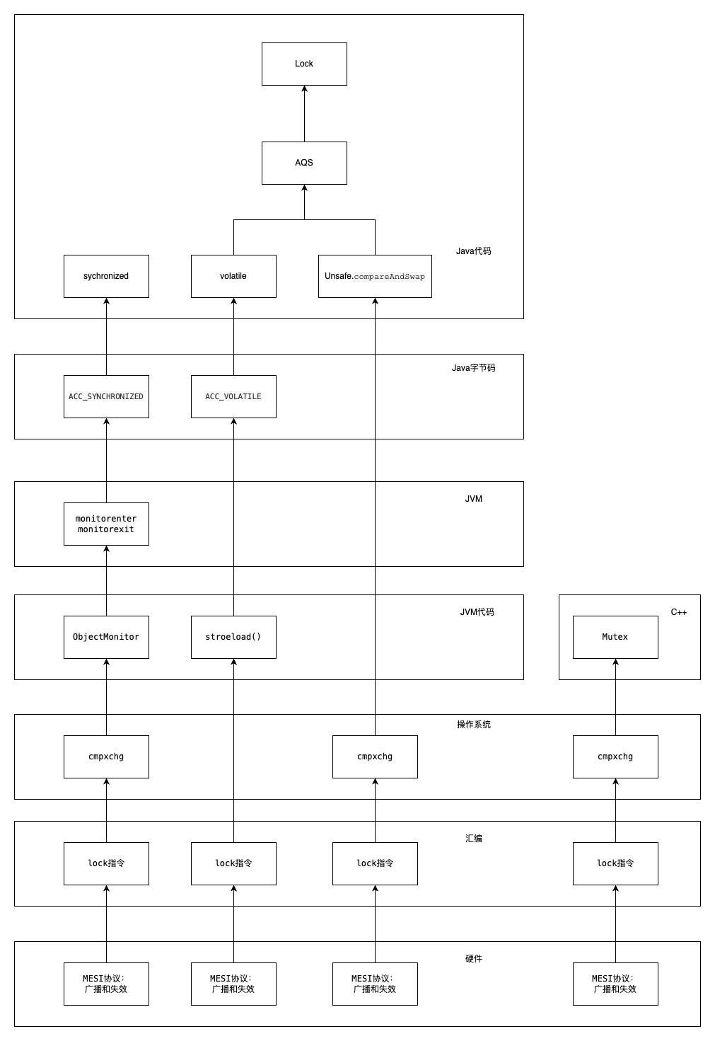 Java的volatile和sychronized底层实现