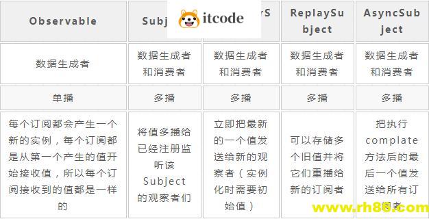 了解RXJS中四种Subject的区别