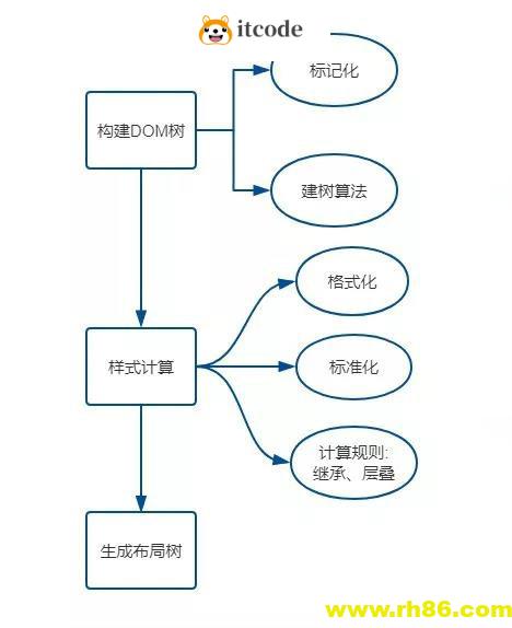 从”算法”角度回答—输入URL后页面呈现发生了什么？