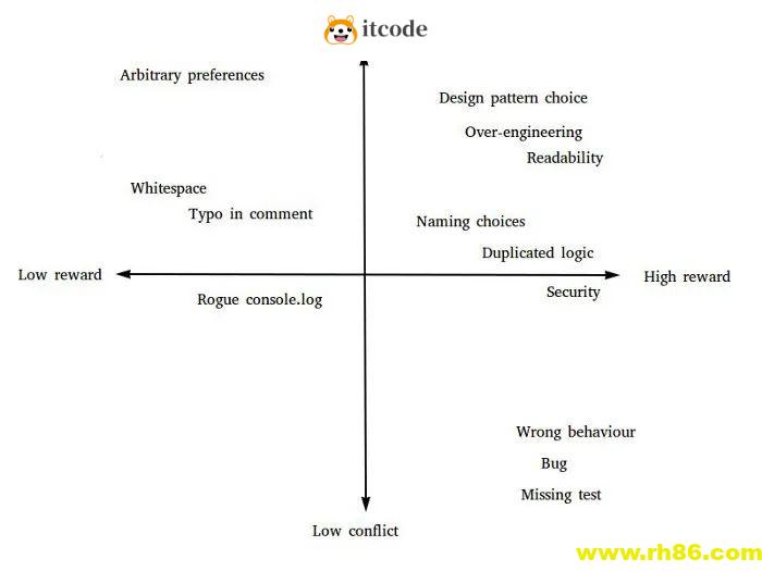 Google鼓励的13条代码审查标准
