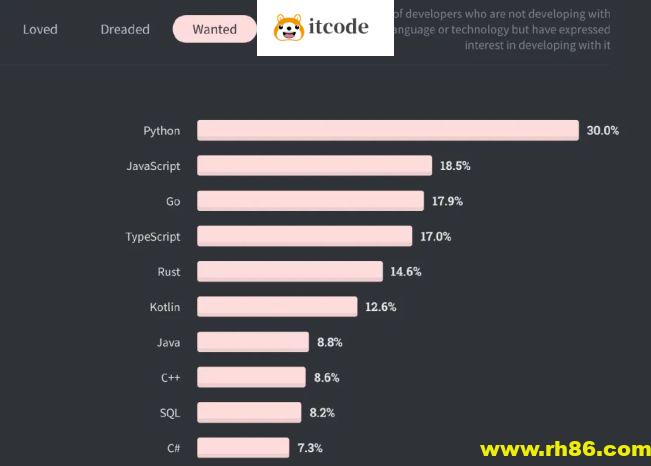 2021年最火的编程语言将会是哪个？