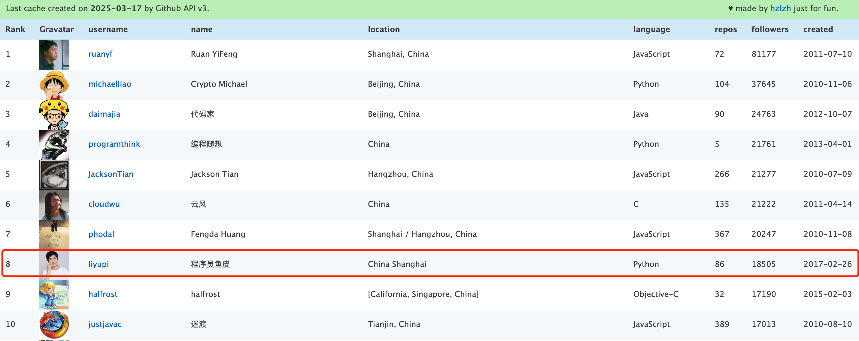 历时 8 年，我冲上开源榜前 8 了！
