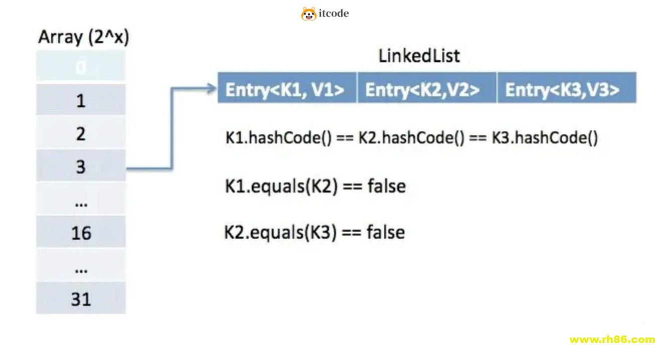 Java面试题：重写了equals，还要重写hashCode？