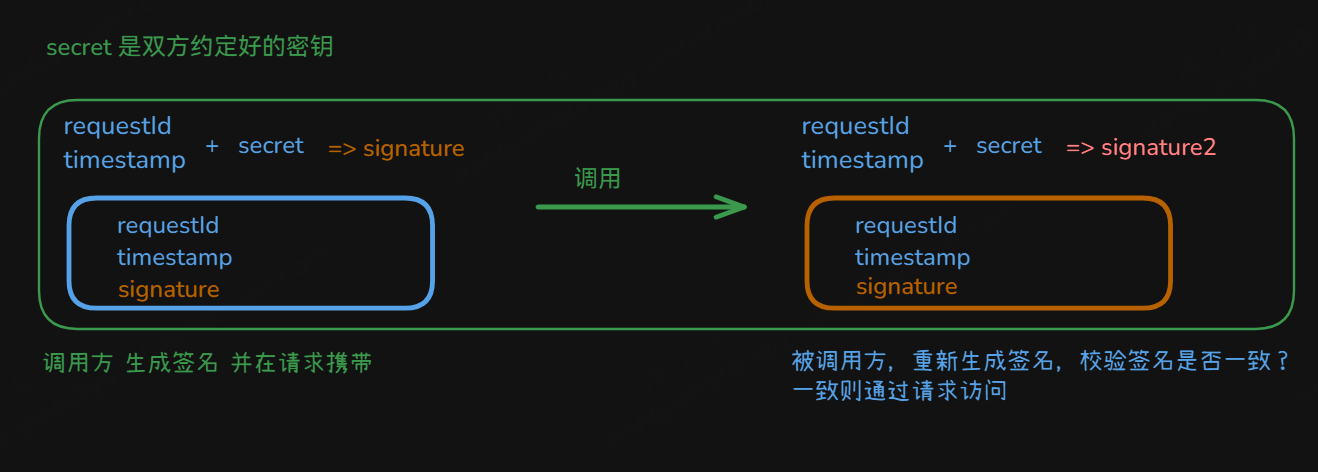 使用AOP技术实现Java通用接口验签工具