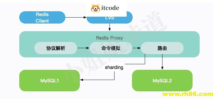 架构秘笈：移花接木。使用mysql模拟redis