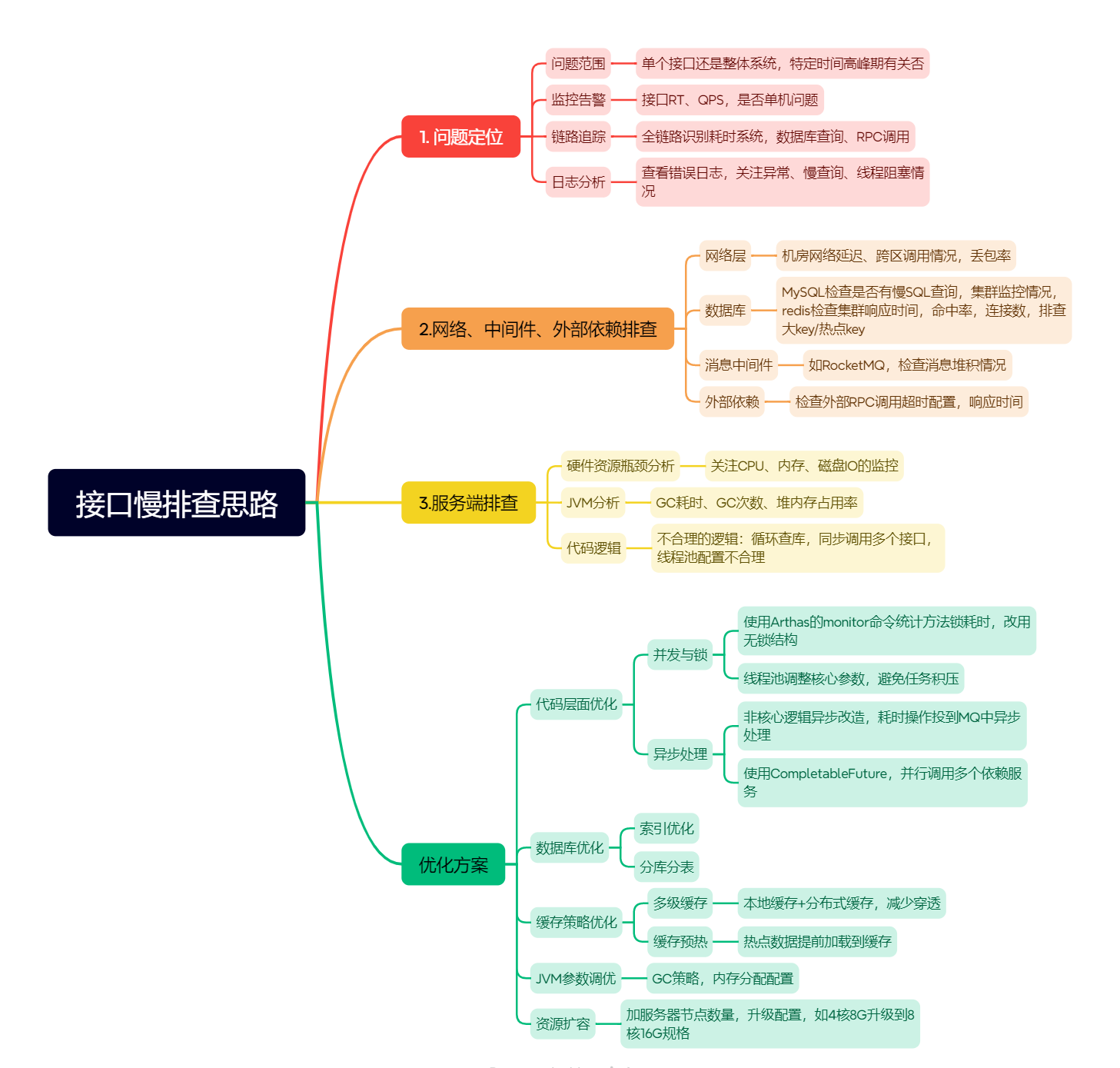 场景题：线上接口响应慢，应该如何排查问题？