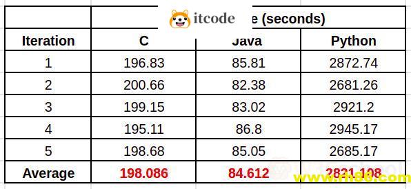 C，Java和Python三门编程语言性能比较