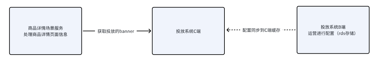 真实需求中的接口性能优化-技术与产品方案的取舍