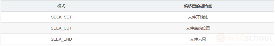 你知道C语言是如何处理fseek()和ftell()这两个I/O随机访问数吗？
