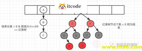 跟面试官聊了半个小时的HashMap