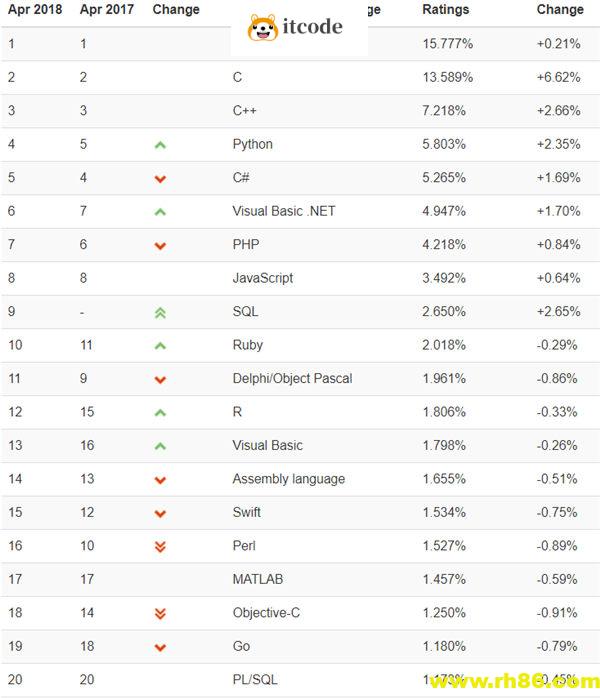 2018编程语言排行榜 Ruby杀回前十
