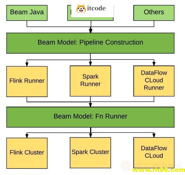 Apache Beam 2.23.0 今日发布，更新了大数据批处理和流处理标准