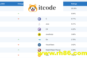 突发：5月编程排行榜出炉，这门编程语言稳坐第一是有原因的。
