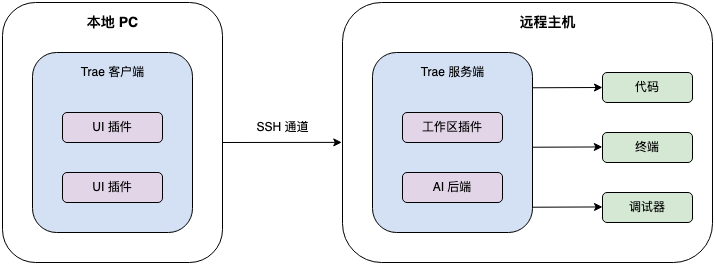 用 Trae Remote-SSH 轻松远程开发和部署