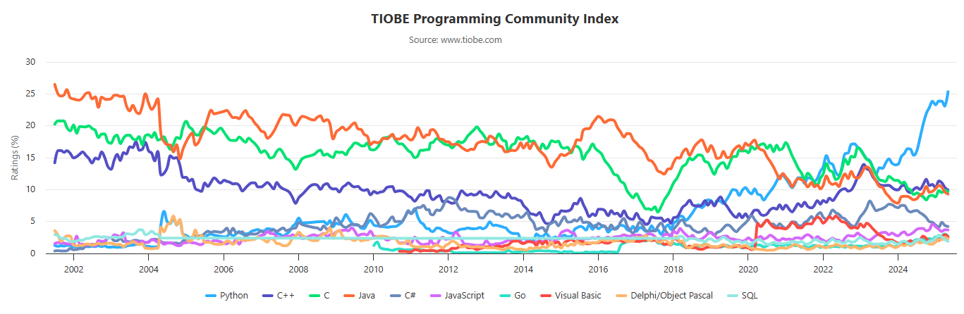 2025 年 5 月 TIOBE 指数解读：Python 为何能称霸编程语言排行榜？附学习攻略