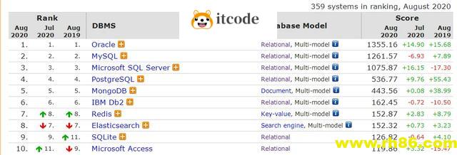 DB-Engines 2020年8月数据库排名：前3仍然保持不变，Redis反超Elasticsearch