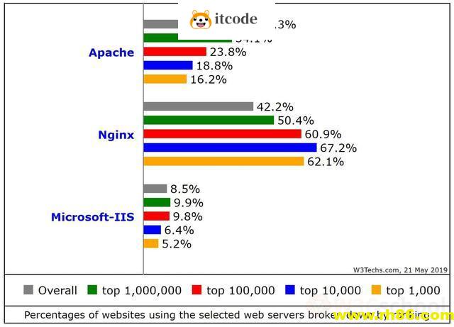 Apache-HTTP和Nginx哪家引擎比较强
