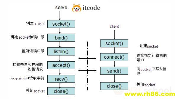 一文带你深入了解Linux C Socket Api