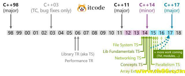 带你认识现代C++，看看C++11常用特性