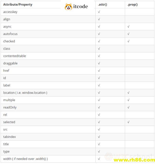 jQuery中的prop和attr区别在哪