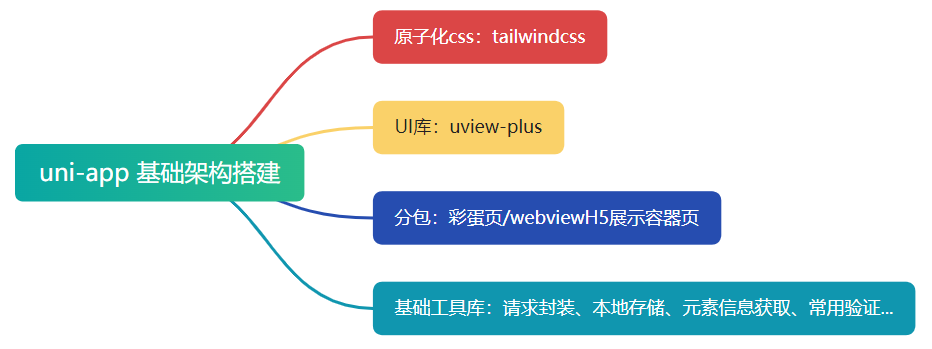 uni-app项目从0-1基础架构搭建全流程