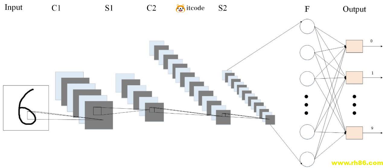 卷积神经网络(CNN)模型